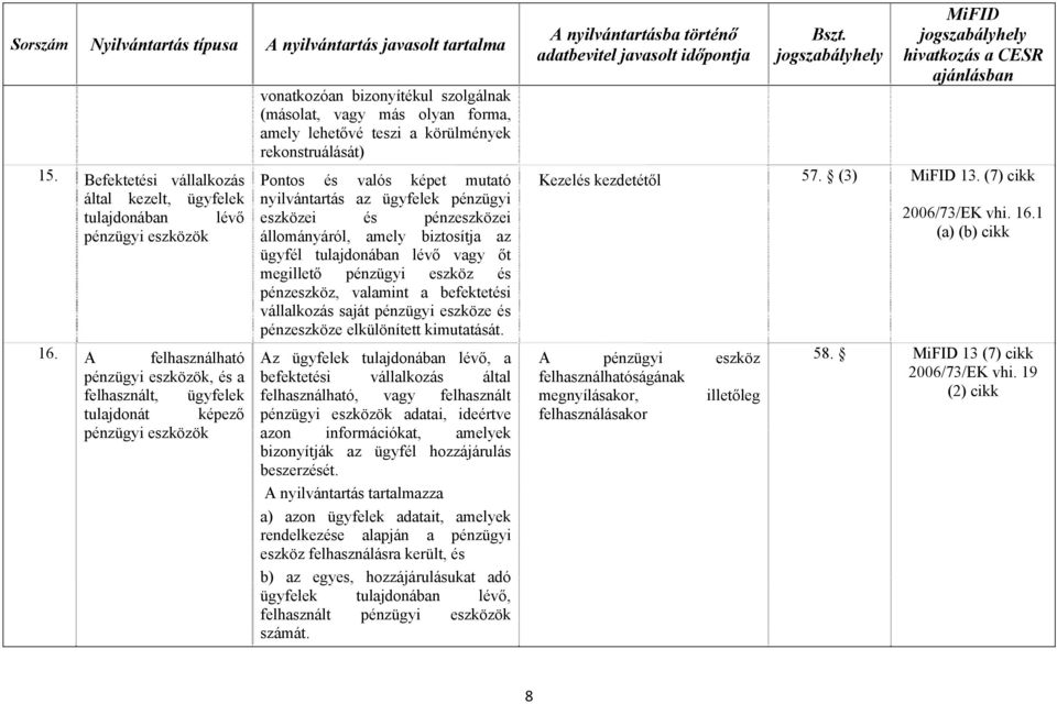 körülmények rekonstruálását) Pontos és valós képet mutató nyilvántartás az ügyfelek pénzügyi eszközei és pénzeszközei állományáról, amely biztosítja az ügyfél tulajdonában lévő vagy őt megillető