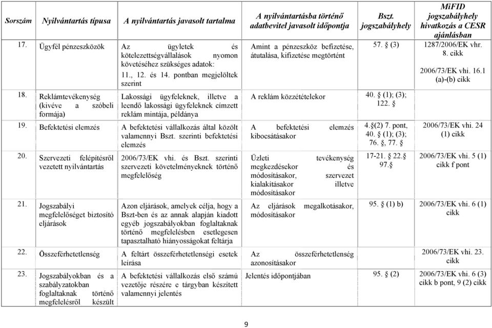 Befektetési elemzés A befektetési vállalkozás által közölt valamennyi szerinti befektetési elemzés 20. Szervezeti felépítésről vezetett nyilvántartás 21.