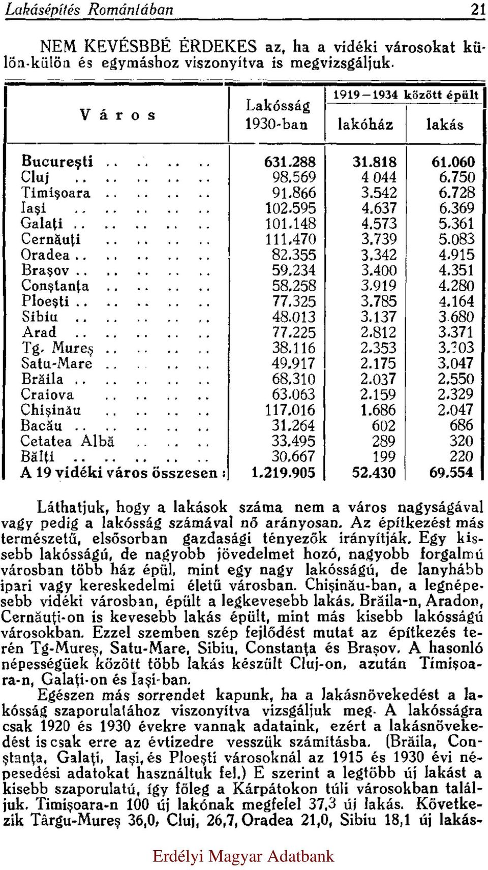 361 Cernăuţi 111.470 3.739 5.083 Oradea 82.355 3.342 4.915 Braşov 59.234 3.400 4.351 Conştanta 58.258 3.919 4.280 Ploeşti 77.325 3.785 4.164 Sibiu 48.013 3.137 3.680 Arad 77.225 2.812 3.371 Tg.