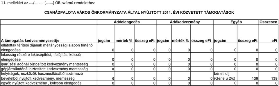 díjának méltányossági alapon történő elengedése 0 0 0 0 0 0 0 0 0 lakosság részére lakásépítési, -felújítási kölcsön elengedése 0 0 0 0 0 0 0 0 0 iparűzési adónál biztosított kedvezmény