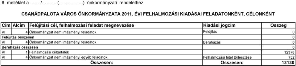 Összeg VI 4 Önkormányzat nem intézményi feladatok Felújítás 0 Felújítás összesen 0 VI 4 Önkormányzat nem intézményi feladatok