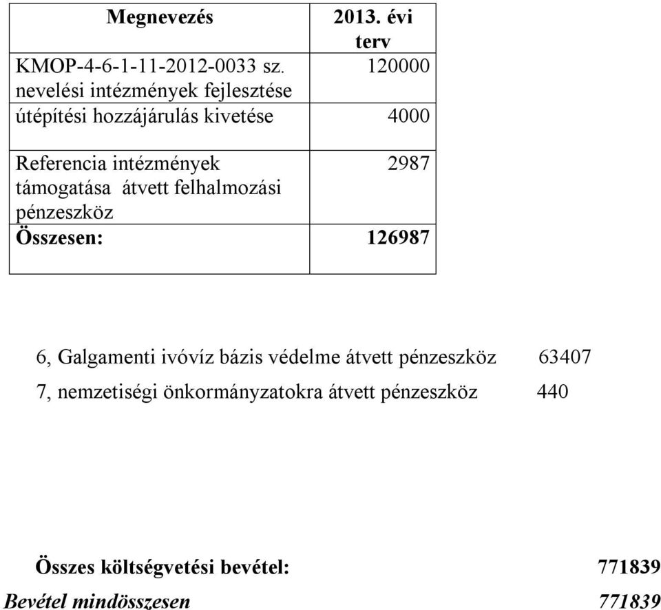 intézmények 2987 támogatása átvett felhalmozási pénzeszköz Összesen: 126987 6, Galgamenti ivóvíz