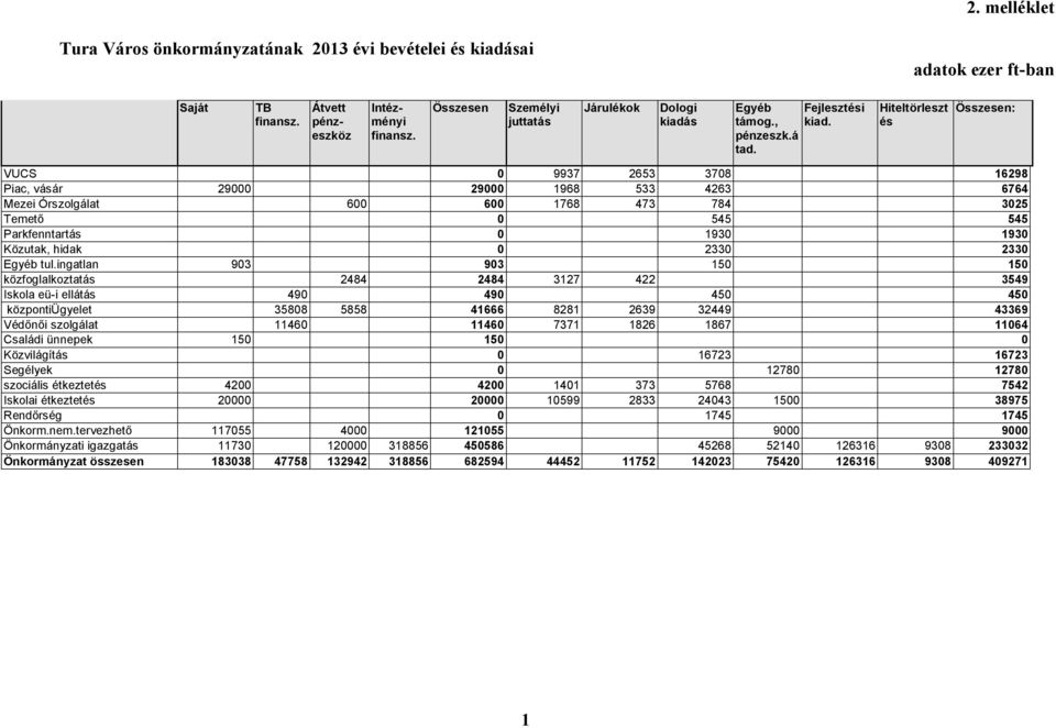 Hiteltörleszt és Összesen: VUCS 0 9937 2653 3708 16298 Piac, vásár 29000 29000 1968 533 4263 6764 Mezei Órszolgálat 600 600 1768 473 784 3025 Temető 0 545 545 Parkfenntartás 0 1930 1930 Közutak,