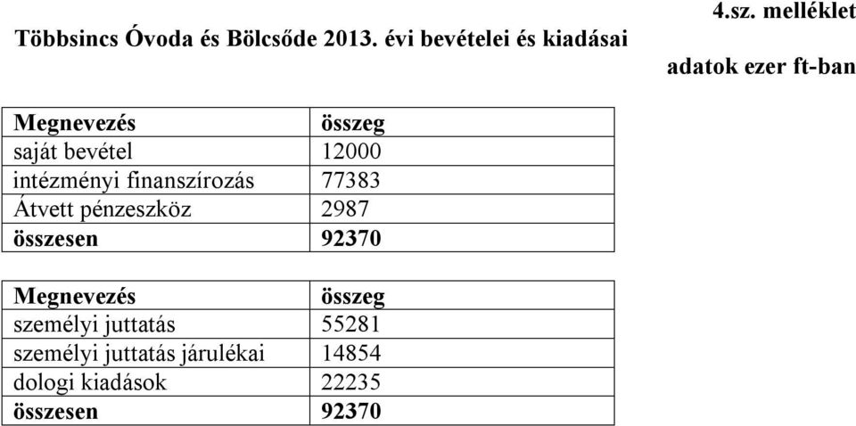 finanszírozás 77383 Átvett pénzeszköz 2987 összesen 92370 Megnevezés összeg