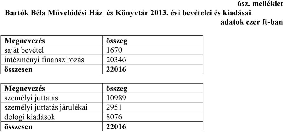 bevétel 1670 intézményi finanszírozás 20346 összesen 22016 Megnevezés