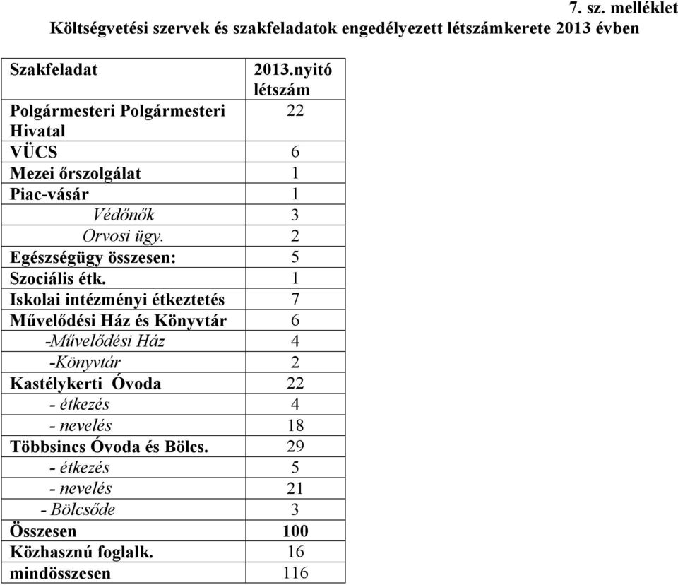 2 Egészségügy összesen: 5 Szociális étk.