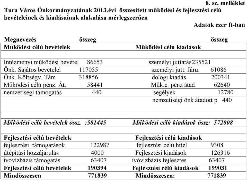 működési bevétel 86653 személyi juttatás 235521 Önk. Sajátos bevételei 117055 személyi jutt. Járu. 61086 Önk. Költségv. Tám 318856 dologi kiadás 200341 Működési cé