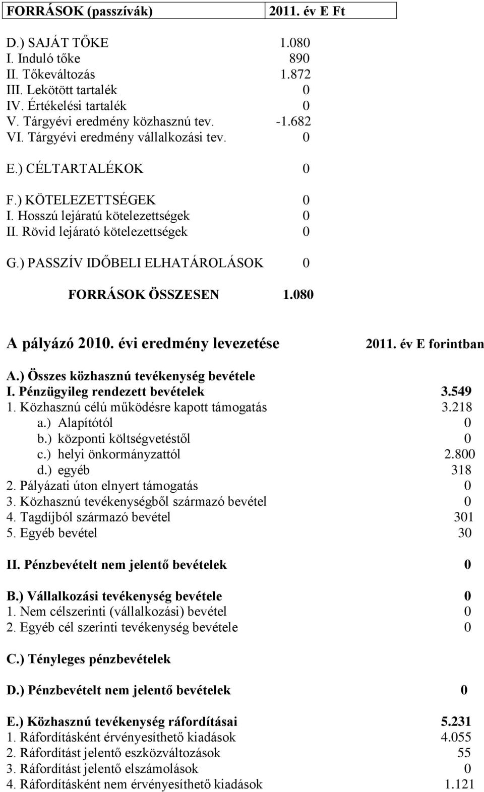 ) PASSZÍV IDŐBELI ELHATÁROLÁSOK 0 FORRÁSOK ÖSSZESEN 1.080 A pályázó 2010. évi eredmény levezetése 2011. év E forintban A.) Összes közhasznú tevékenység bevétele I. Pénzügyileg rendezett bevételek 3.