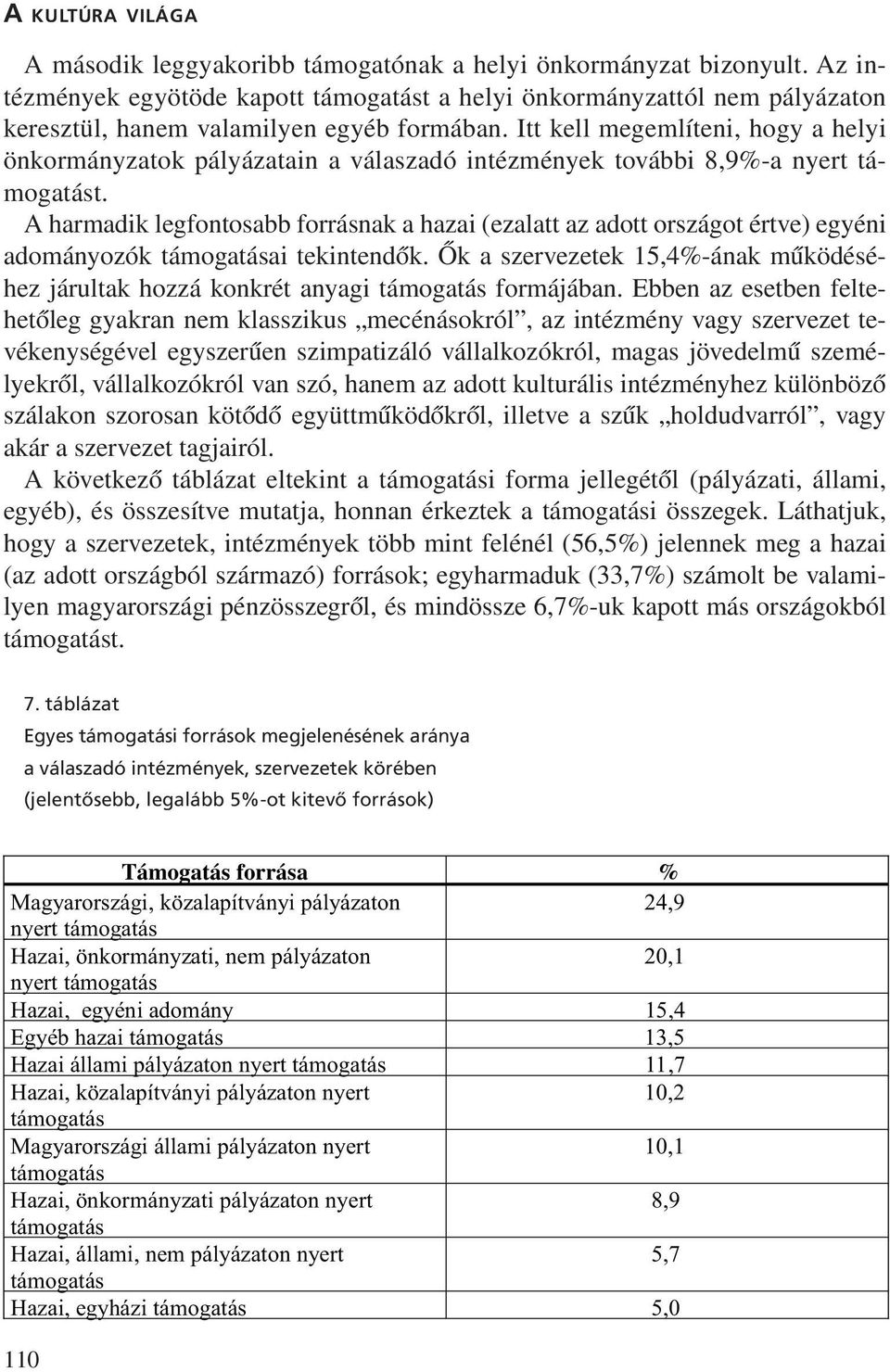 Itt kell megemlíteni, hogy a helyi önkormányzatok pályázatain a válaszadó intézmények további 8,9%-a nyert támogatást.