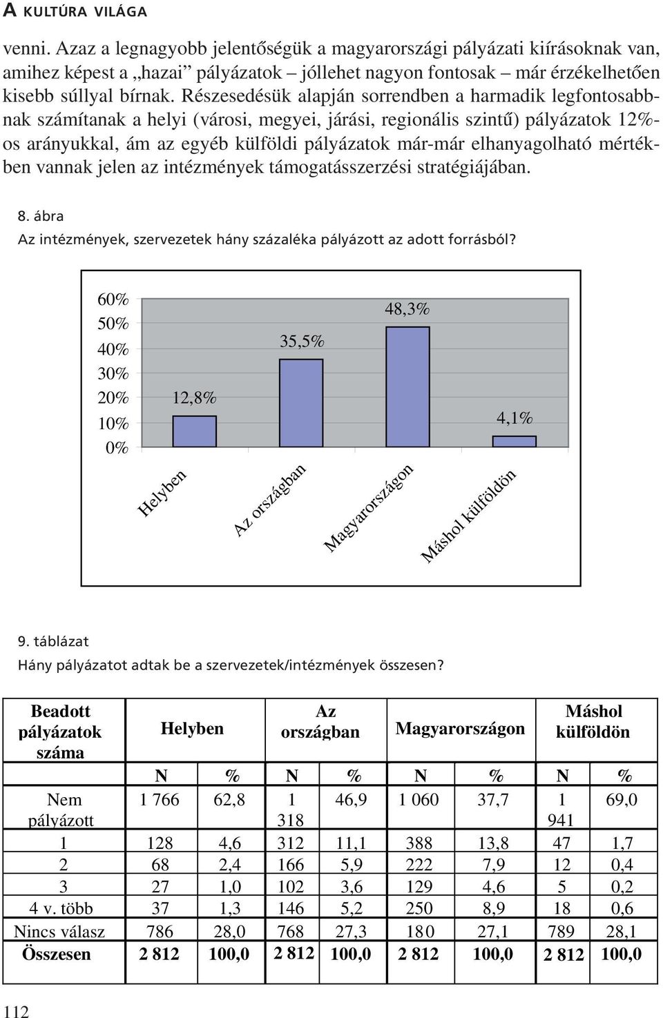 elhanyagolható mértékben vannak jelen az intézmények támogatásszerzési stratégiájában. 8. ábra Az intézmények, szervezetek hány százaléka pályázott az adott forrásból?
