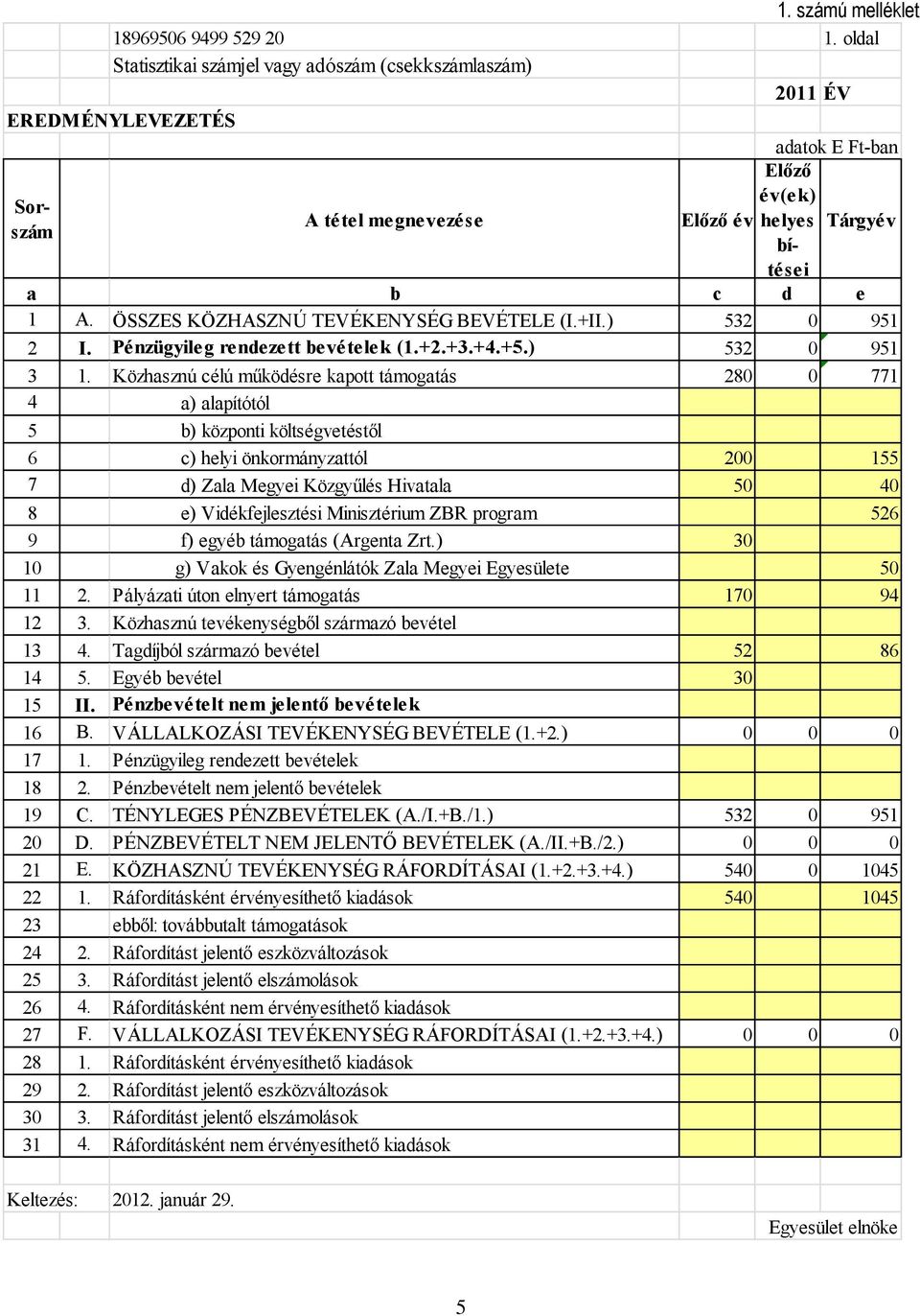 ÖSSZES KÖZHASZNÚ TEVÉKENYSÉG BEVÉTELE (I.+II.) 532 0 951 2 I. Pénzügyileg rendezett bevételek (1.+2.+3.+4.+5.) 532 0 951 3 1.