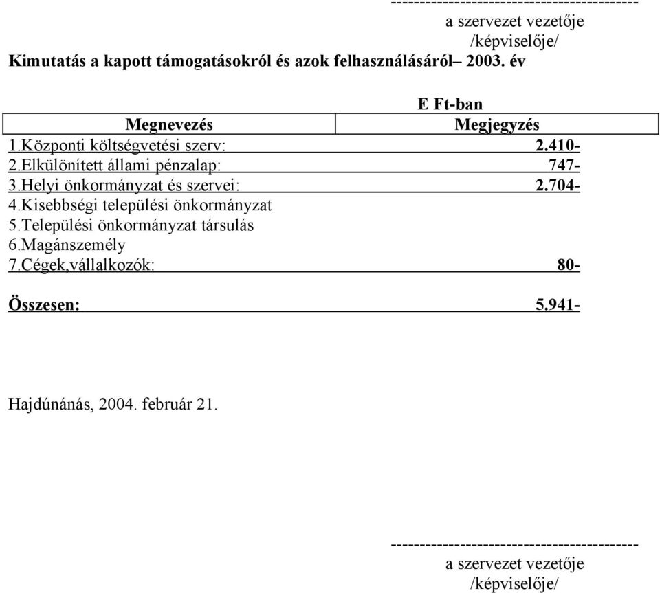 Helyi önkormányzat és szervei: 2.704-4.Kisebbségi települési önkormányzat 5.Települési önkormányzat társulás 6.