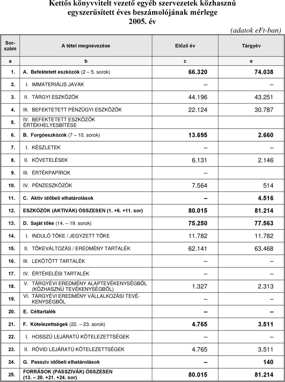 sorok) 13.695 2.660 7. I. KÉSZLETEK 8. II. KÖVETELÉSEK 6.131 2.146 9. III. ÉRTÉKPAPÍROK 10. IV. PÉNZESZKÖZÖK 7.564 514 11. C. Aktív időbeli elhatárolások 4.516 12. ESZKÖZÖK (AKTIVÁK) ÖSSZESEN (1. +6.