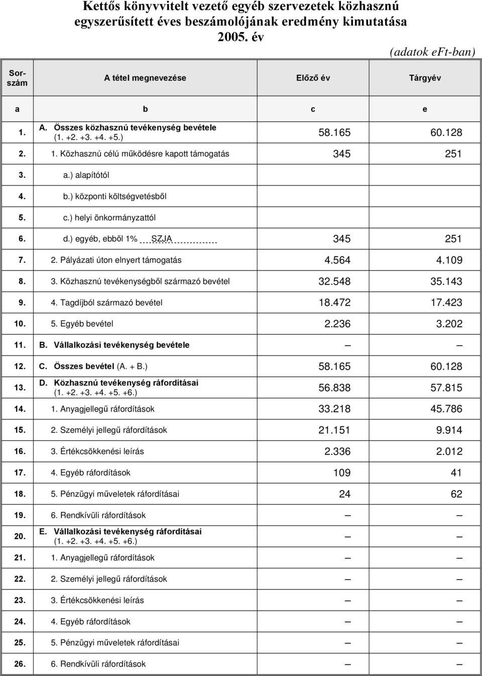 345 251 7. 2. Pályázati úton elnyert támogatás 4.564 4.109 8. 3. Közhasznú tevékenységből származó bevétel 32.548 35.143 9. 4. Tagdíjból származó bevétel 18.472 17.423 10. 5. Egyéb bevétel 2.236 3.