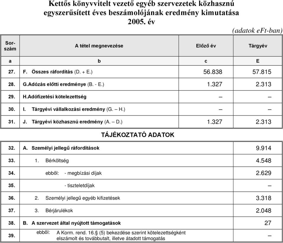 Tárgyévi közhasznú eredmény (A. D.) 1.327 2.313 TÁJÉKOZTATÓ ADATOK 32. A. Személyi jellegű ráfordítások 9.914 33. 1. Bérköltség 4.548 34. ebből: - megbízási díjak 2.629 35. - tiszteletdíjak 36. 2. Személyi jellegű egyéb kifizetések 3.