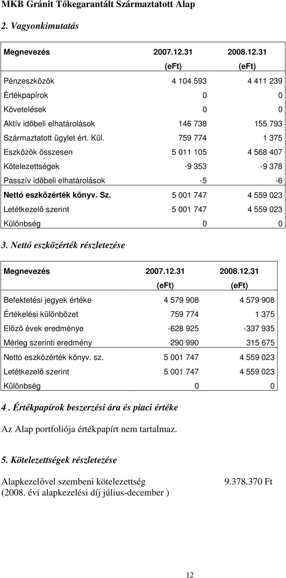 759 774 1 375 Eszközök összesen 5 011 105 4 568 407 Kötelezettségek -9 353-9 378 Passzív idıbeli elhatárolások -5-6 Nettó eszközérték könyv. Sz.