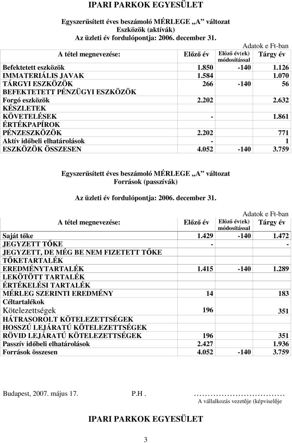 070 TÁRGYI ESZKÖZÖK 266-140 56 BEFEKTETETT PÉNZÜGYI ESZKÖZÖK Forgó eszközök 2.202 2.632 KÉSZLETEK KÖVETELÉSEK - 1.861 ÉRTÉKPAPÍROK PÉNZESZKÖZÖK 2.