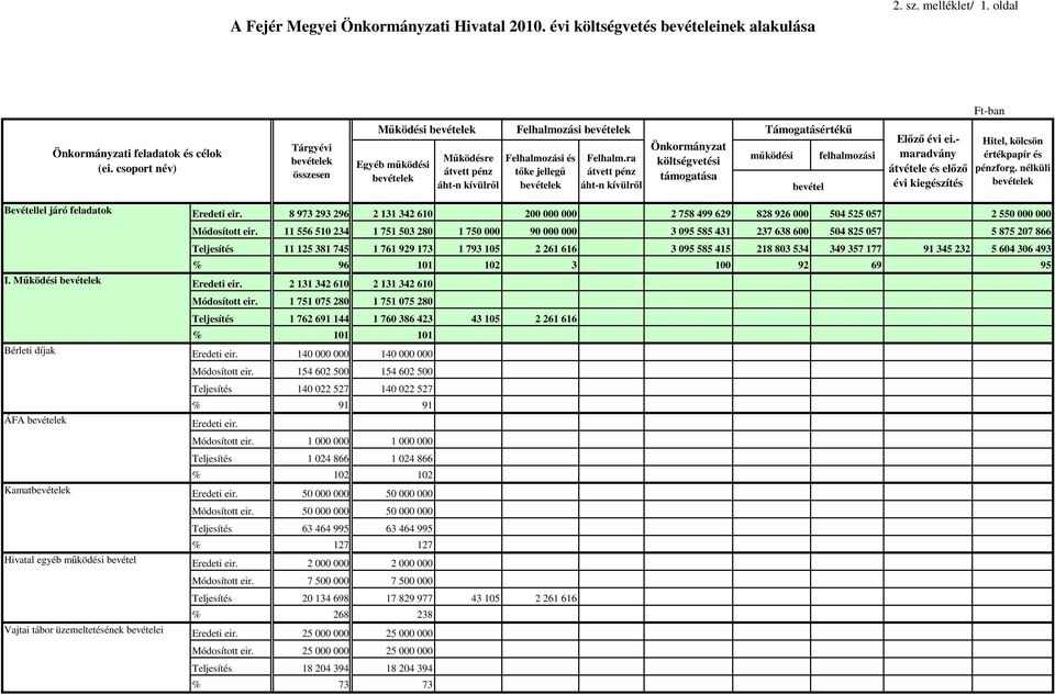 ra átvett pénz áht-n kívülrıl Önkormányzat költségvetési támogatása Támogatásértékő mőködési felhalmozási bevétel Elızı évi ei.