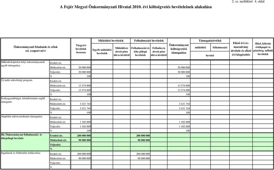 ra átvett pénz áht-n kívülrıl Önkormányzat költségvetési támogatása Támogatásértékő mőködési felhalmozási bevétel Elızı évi ei.