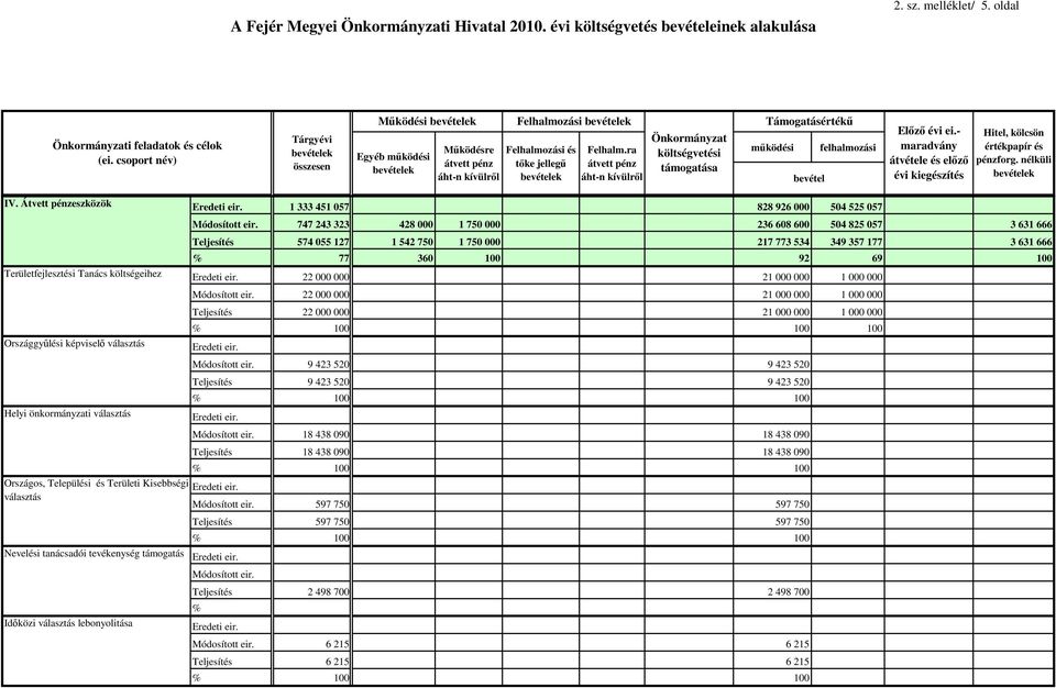 ra átvett pénz áht-n kívülrıl Önkormányzat költségvetési támogatása Támogatásértékő mőködési felhalmozási bevétel Elızı évi ei.