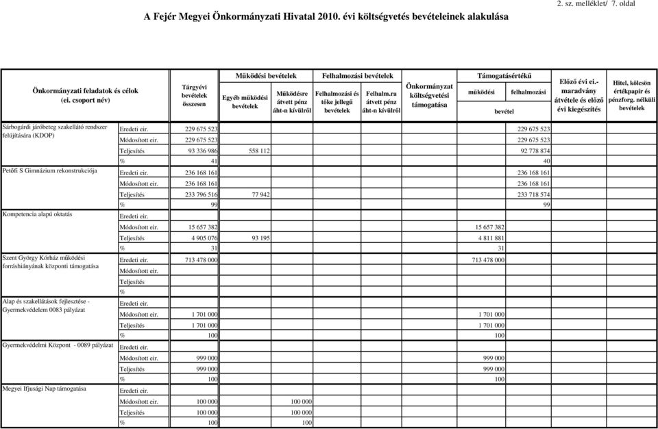 ra átvett pénz áht-n kívülrıl Önkormányzat költségvetési támogatása Támogatásértékő mőködési felhalmozási bevétel Elızı évi ei.