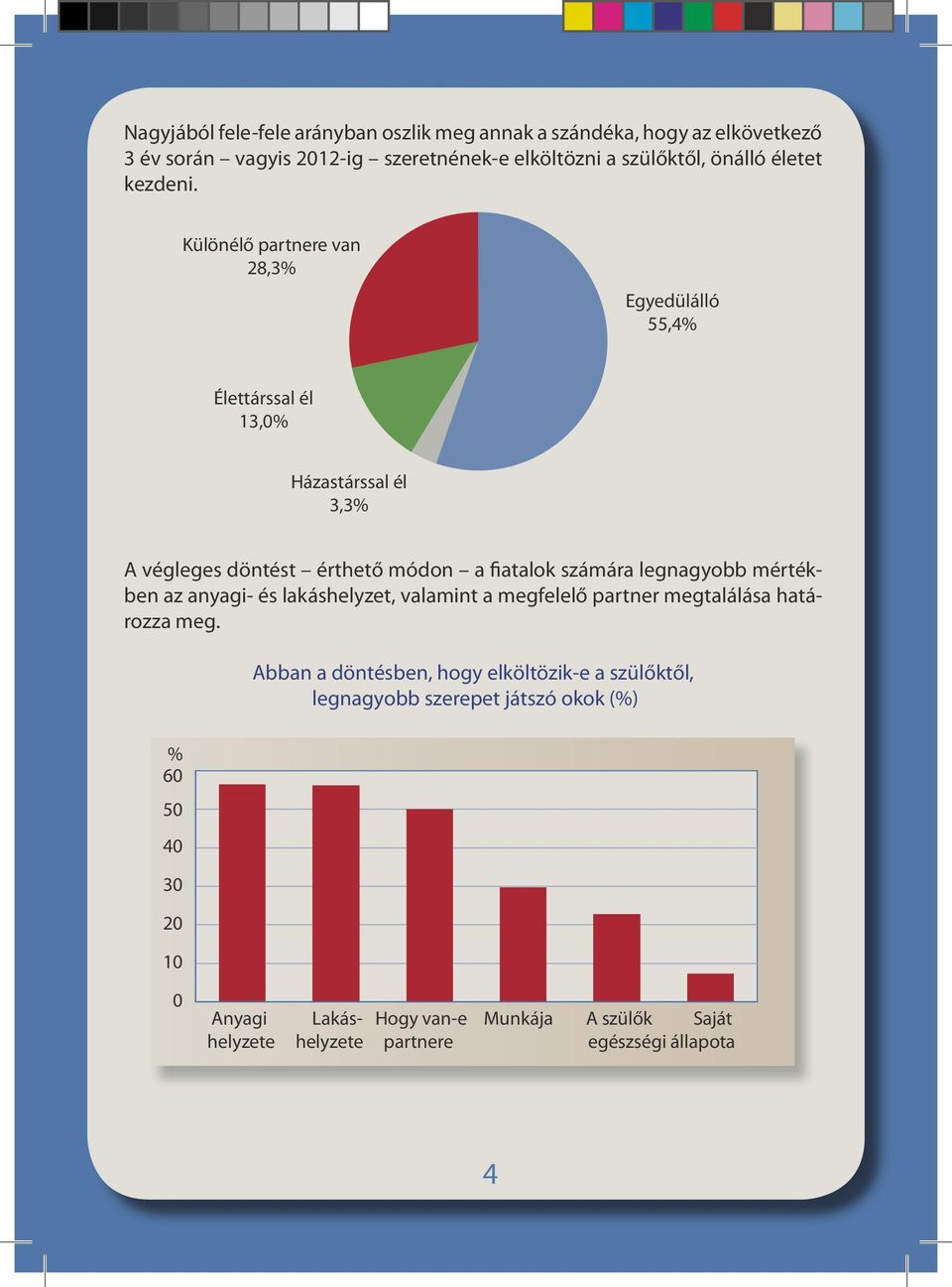 Különélő partnere van 28,3% Egyedülálló 55,4% Élettárssal él 13,0% Házastárssal él 3,3% A végleges döntést érthető módon a fiatalok számára legnagyobb