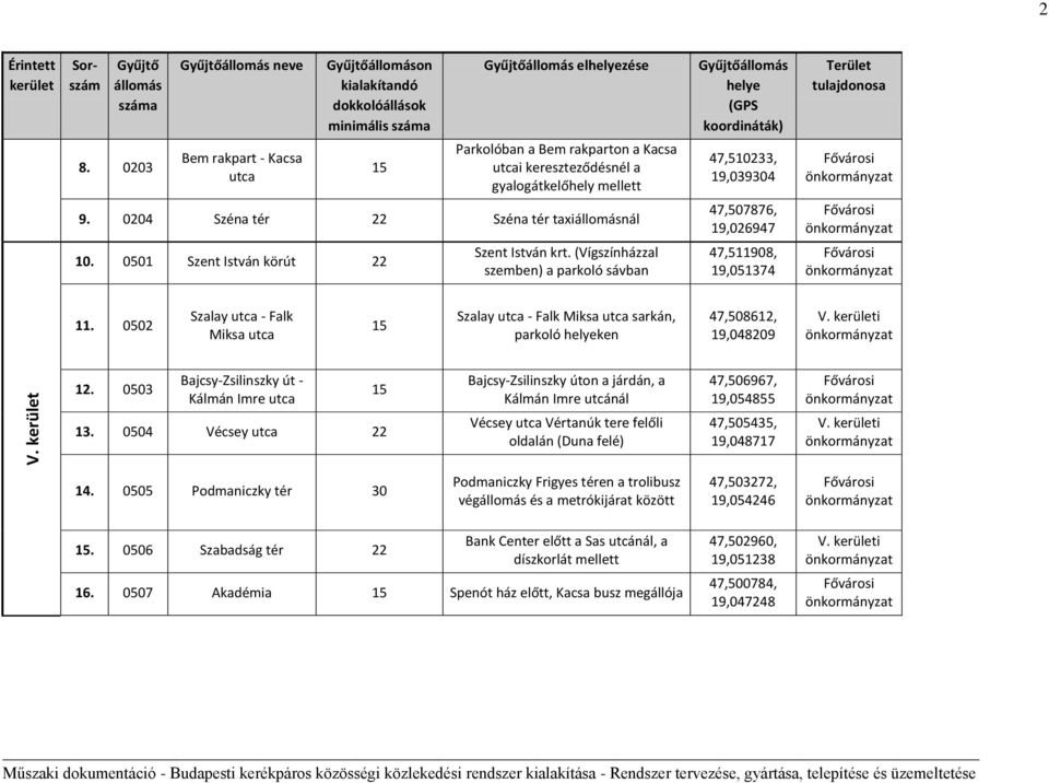 0502 Szalay - Falk Miksa Szalay - Falk Miksa sarkán, parkoló ken 47,508612, 19,048209 V. i V. 12. 0503 Bajcsy-Zsilinszky út - Kálmán Imre 13.