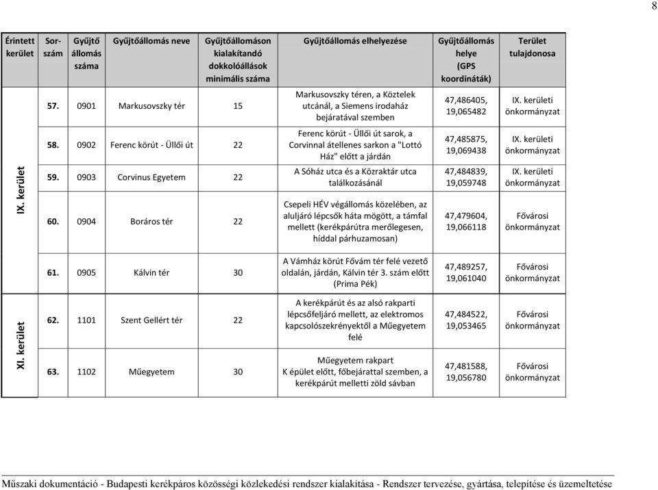 0904 Boráros tér A Sóház és a Közraktár találkozásánál Csepeli HÉV vég közelében, az aluljáró lépcsők háta mögött, a támfal mellett (kerékpárútra merőlegesen, híddal párhuzamosan) 47,484839,