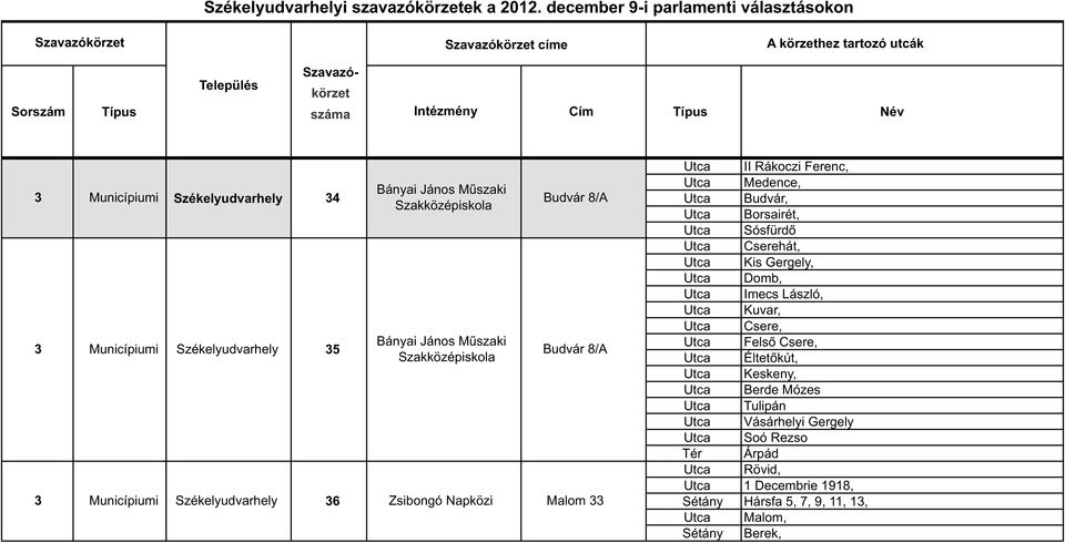 4 5 6 Bányai János Műszaki Bányai János Műszaki Zsibongó Napközi Budvár 8/A Budvár 8/A Malom Utca II Rákoczi Ferenc, Utca Medence, Utca Budvár, Utca Borsairét, Utca