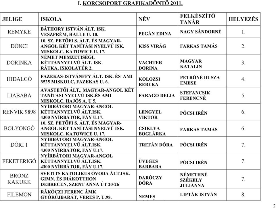 6. AVASTETŐI ÁLT., MAGYAR-ANGOL KÉT TANÍTÁSI NYELVŰ ISK.ÉS AMI MISKOLC, HAJÓS A. U 5. 10. SZ. PETŐFI S. ÁLT. ÉS MAGYAR- ANGOL KÉT TANÍTÁSI NYELVŰ ISK. MISKOLC, KATOWICE U. 17.