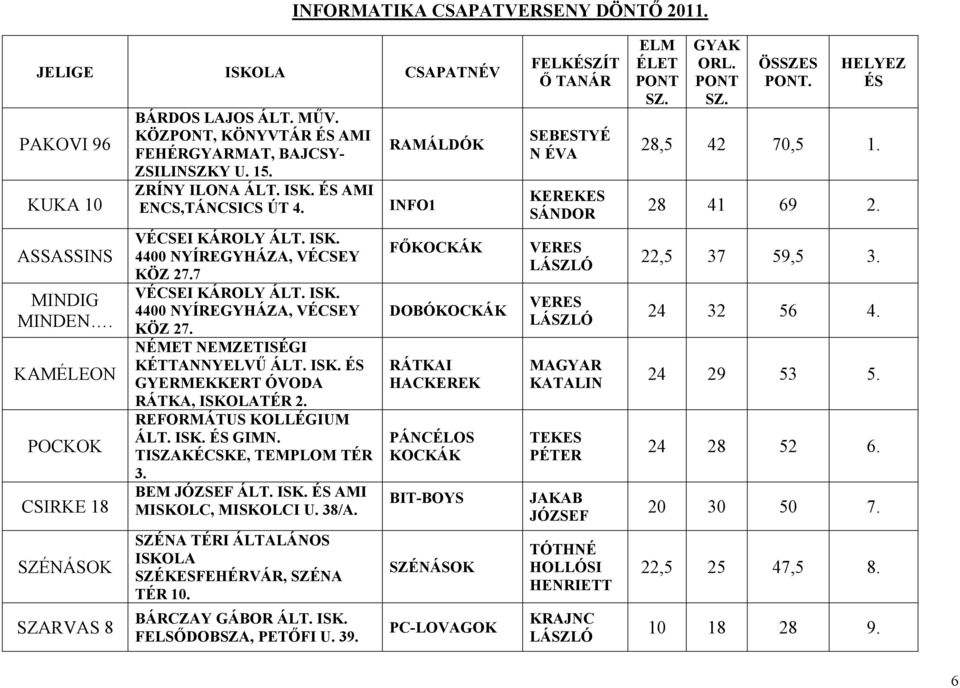 7 VÉCSEI KÁROLY ÁLT. ISK. 4400 NYÍREGYHÁZA, VÉCSEY KÖZ 27. NÉMET NEMZETISÉGI KÉTTANNYELVŰ ÁLT. ISK. ÉS GYERMEKKERT ÓVODA RÁTKA, ISKOLATÉR 2. REFORMÁTUS KOLLÉGIUM ÁLT. ISK. ÉS GIMN.