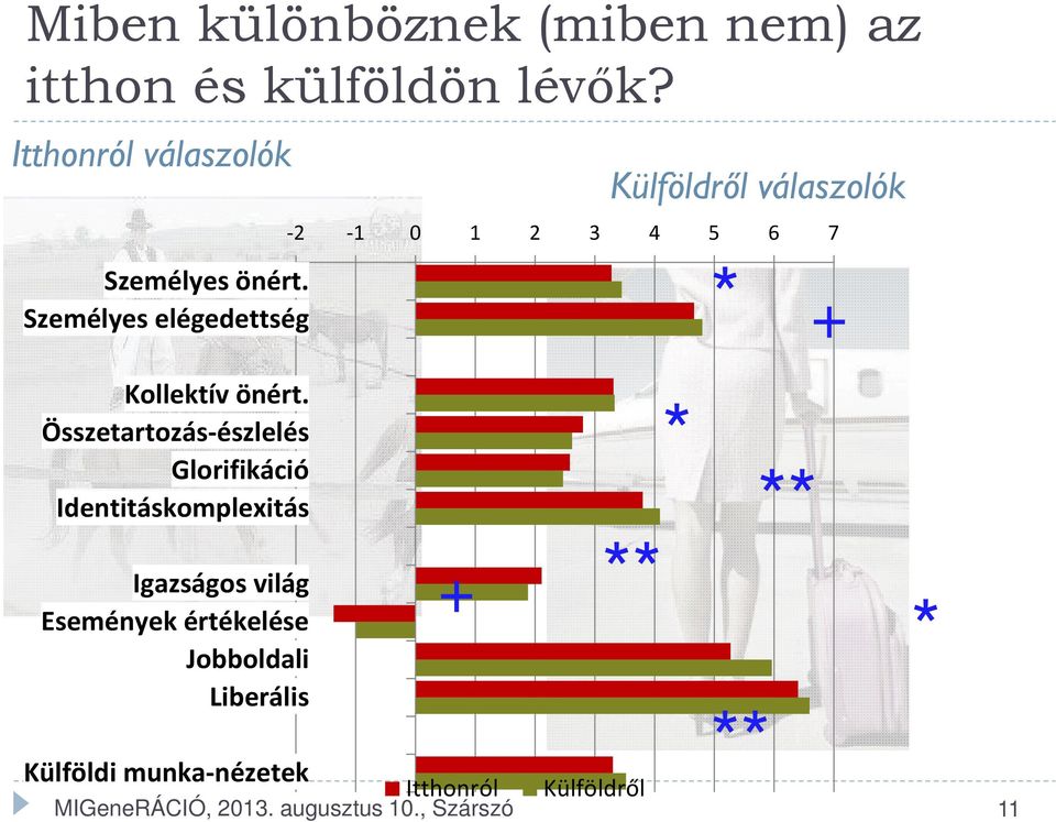 Összetartozás-észlelés Glorifikáció Identitáskomplexitás * ** Igazságos világ Események értékelése