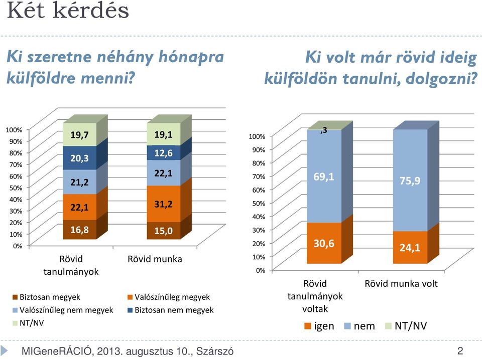 Valószínűleg nem megyek NT/NV 12,6 22,1 Rövid munka Valószínűleg megyek Biztosan nem megyek 100% 90% 80% 70% 60% 50% 40%