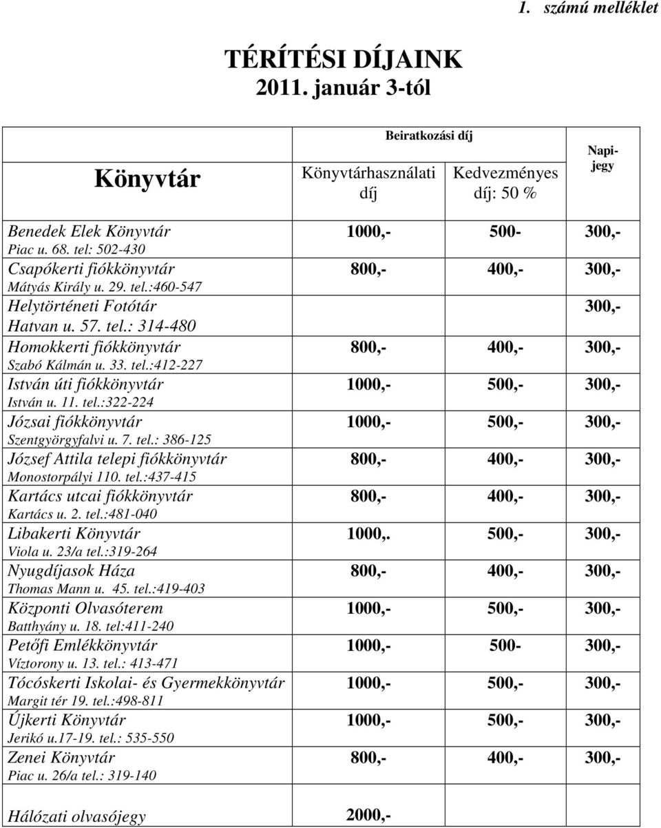 11. tel.:322-224 Józsai fiókkönyvtár Szentgyörgyfalvi u. 7. tel.: 386-125 József Attila telepi fiókkönyvtár Monostorpályi 110. tel.:437-415 Kartács utcai fiókkönyvtár Kartács u. 2. tel.:481-040 Libakerti Könyvtár Viola u.