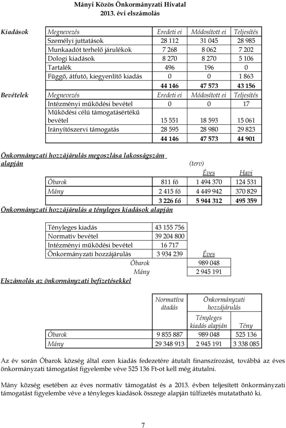 Tartalék 496 196 0 Függő, átfutó, kiegyenlítő kiadás 0 0 1 863 44 146 47 573 43 156 Bevételek Megnevezés Eredeti ei Módosított ei Teljesítés Intézményi működési bevétel 0 0 17 Működési célú