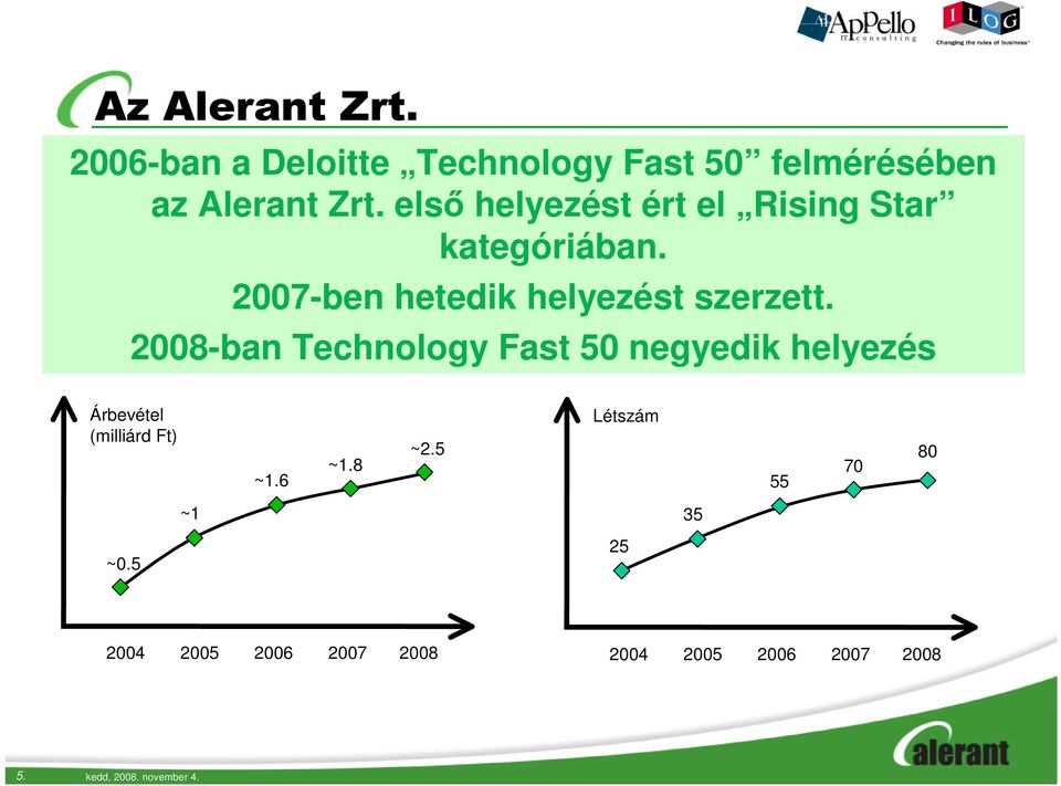 2008-ban Technology Fast 50 negyedik helyezés Árbevétel (milliárd Ft) ~1.6 ~1.8 ~2.