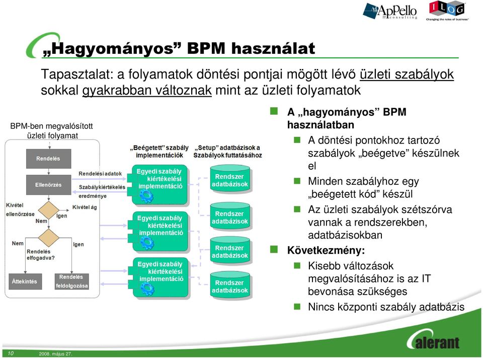 beégetve készülnek el Minden szabályhoz egy beégetett kód készül Az üzleti szabályok szétszórva vannak a rendszerekben,