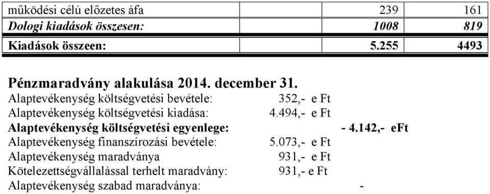 Alaptevékenység költségvetési bevétele: 352,- e Ft Alaptevékenység költségvetési kiadása: 4.