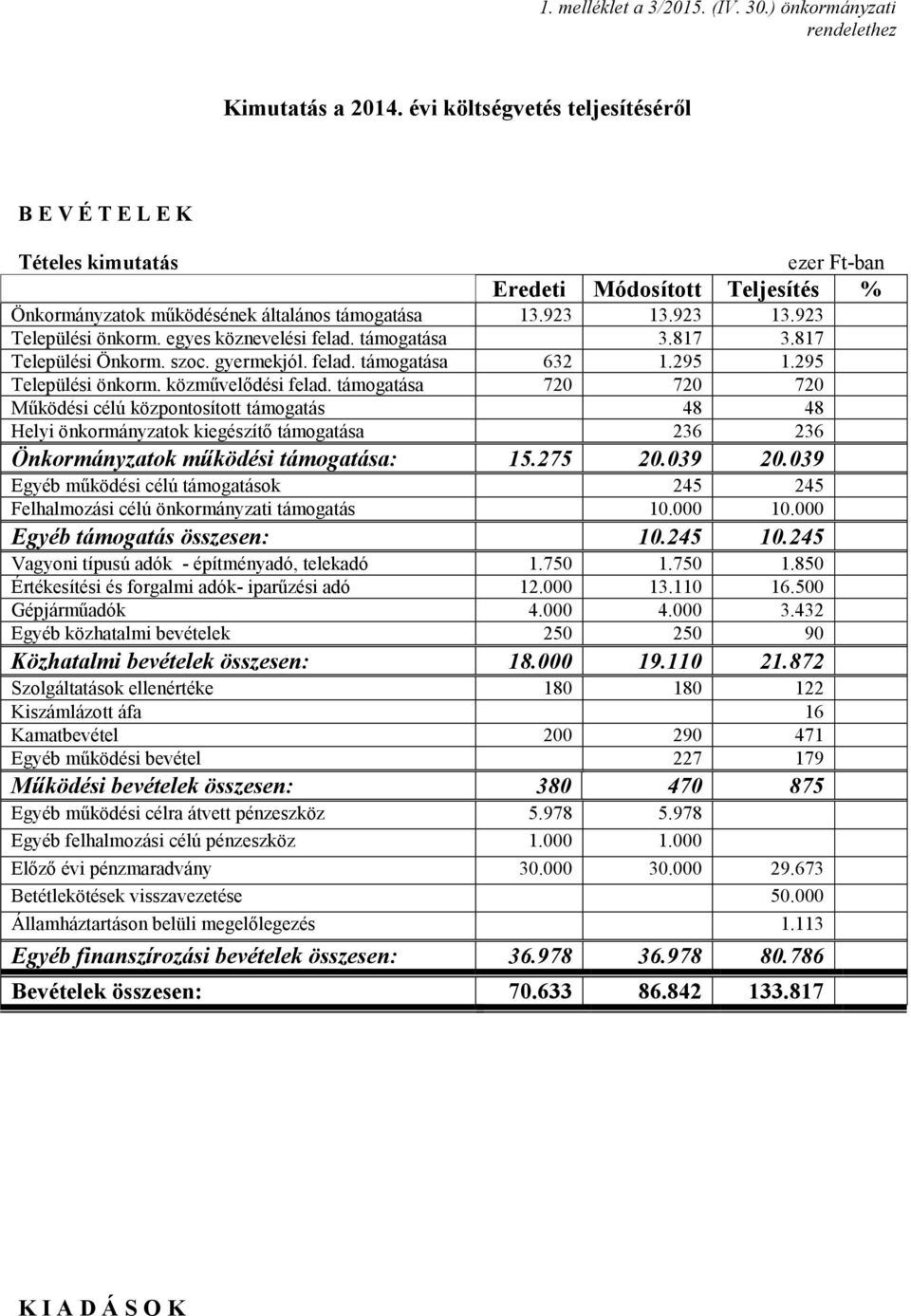 egyes köznevelési felad. támogatása 3.817 3.817 Települési Önkorm. szoc. gyermekjól. felad. támogatása 632 1.295 1.295 Települési önkorm. közművelődési felad.