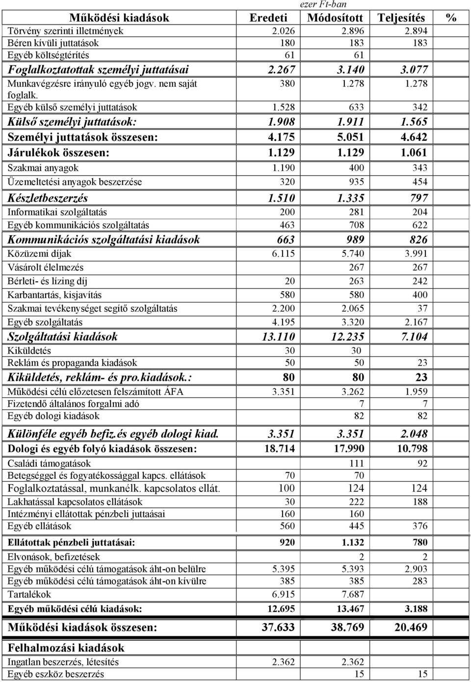 278 Egyéb külső személyi juttatások 1.528 633 342 Külső személyi juttatások: 1.908 1.911 1.565 Személyi juttatások összesen: 4.175 5.051 4.642 Járulékok összesen: 1.129 1.129 1.061 Szakmai anyagok 1.