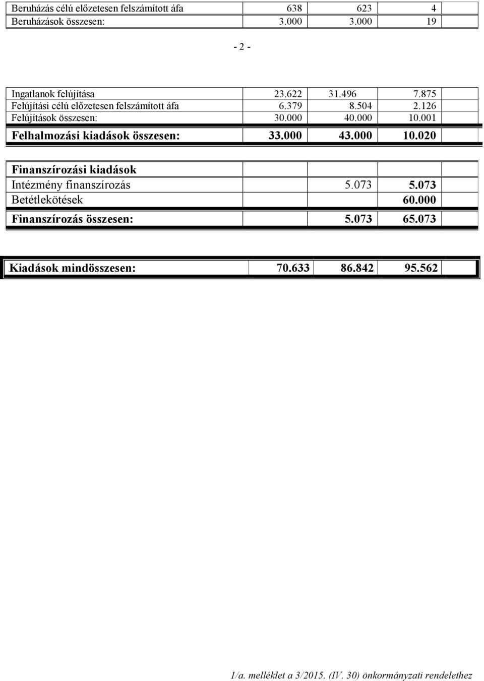 001 Felhalmozási kiadások összesen: 33.000 43.000 10.020 Finanszírozási kiadások Intézmény finanszírozás 5.073 5.