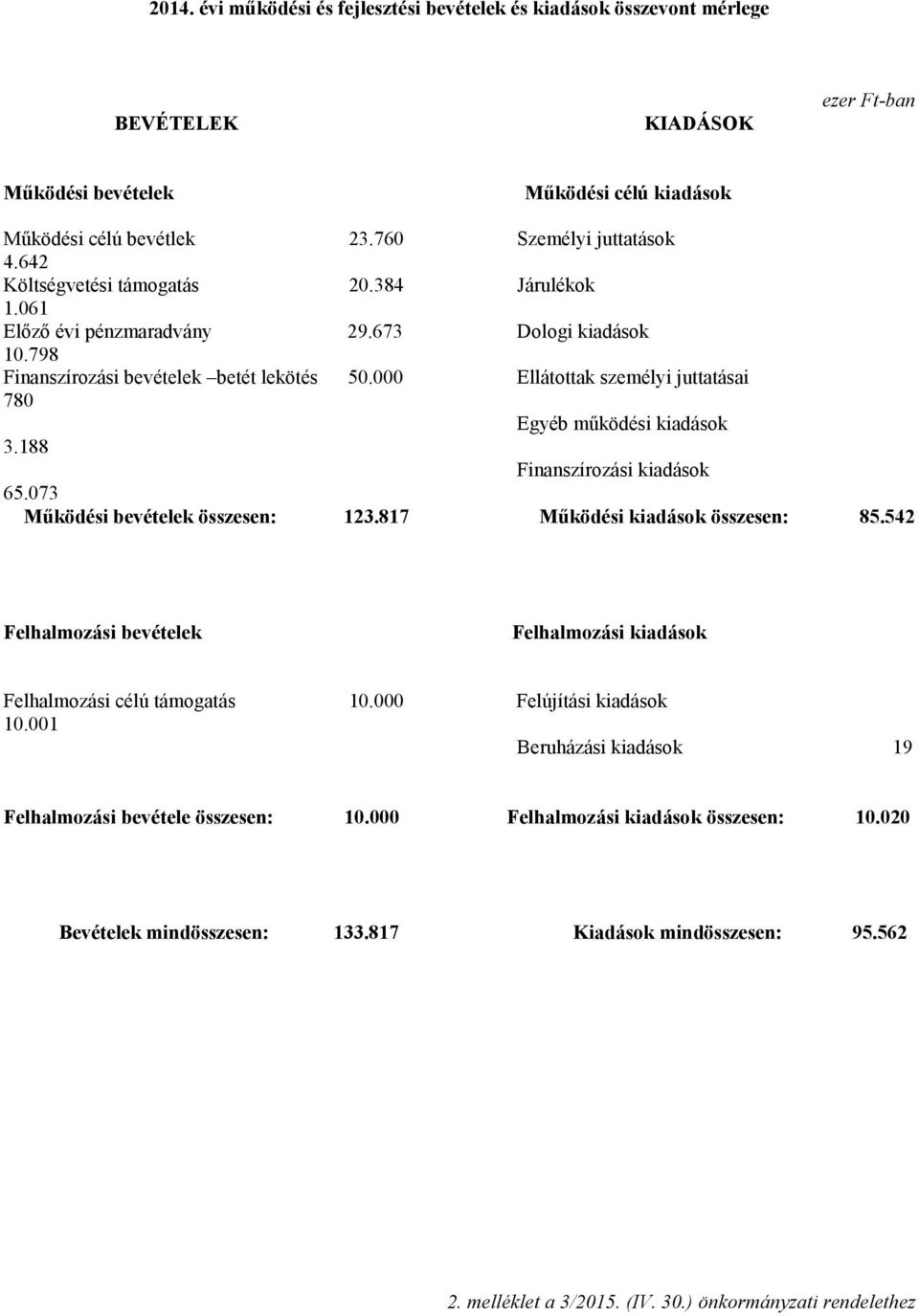 000 Ellátottak személyi juttatásai 780 Egyéb működési kiadások 3.188 Finanszírozási kiadások 65.073 Működési bevételek összesen: 123.817 Működési kiadások összesen: 85.