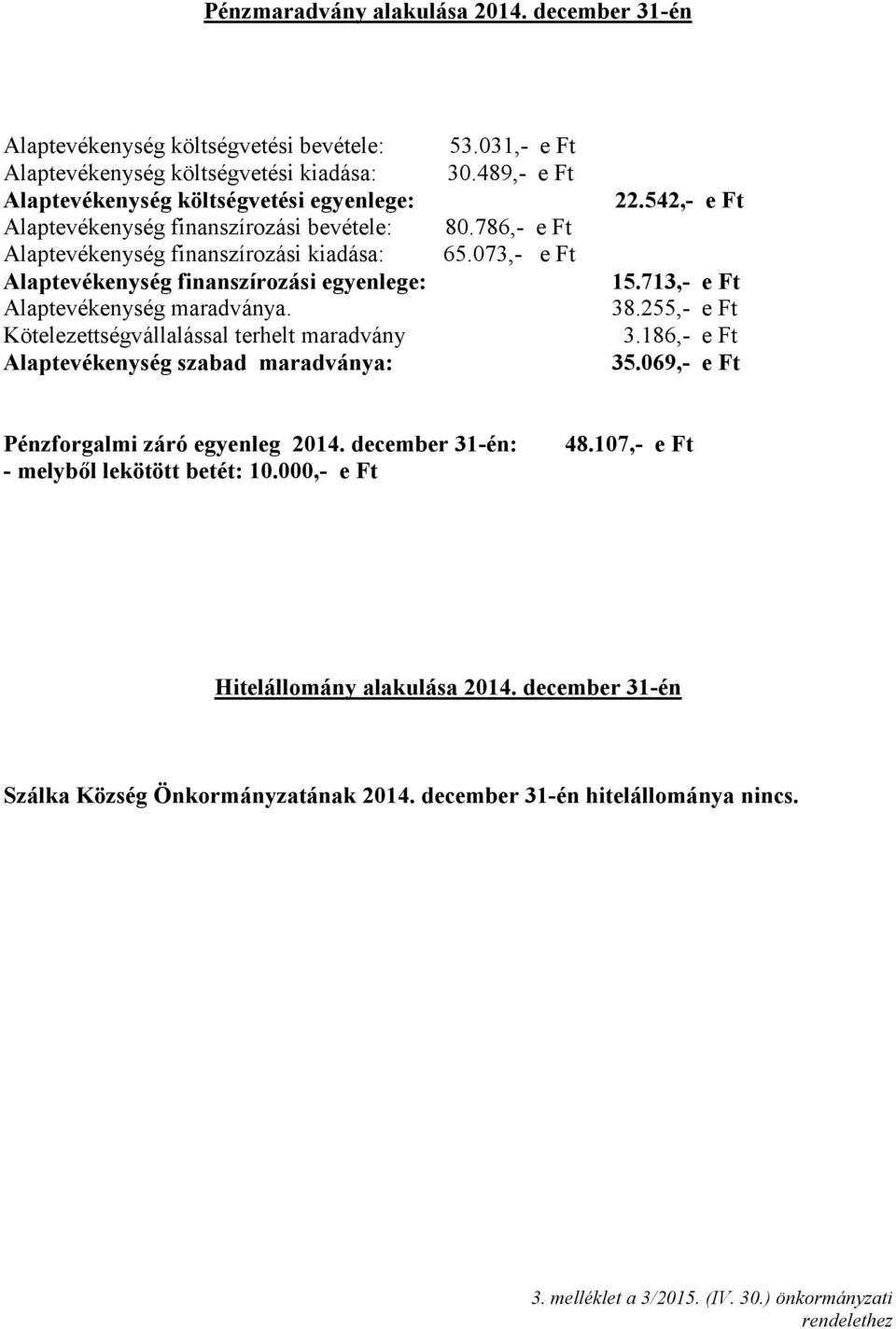 finanszírozási kiadása: Alaptevékenység finanszírozási egyenlege: Alaptevékenység maradványa. Kötelezettségvállalással terhelt maradvány Alaptevékenység szabad maradványa: 53.031,- e Ft 30.