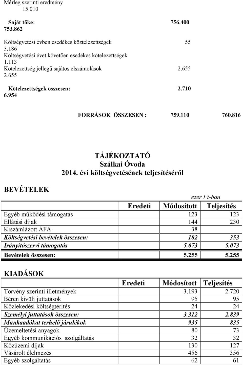 évi költségvetésének teljesítéséről BEVÉTELEK ezer Ft-ban Eredeti Módosított Teljesítés Egyéb működési támogatás 123 123 Ellátási díjak 144 230 Kiszámlázott ÁFA 38 Költségvetési bevételek összesen: