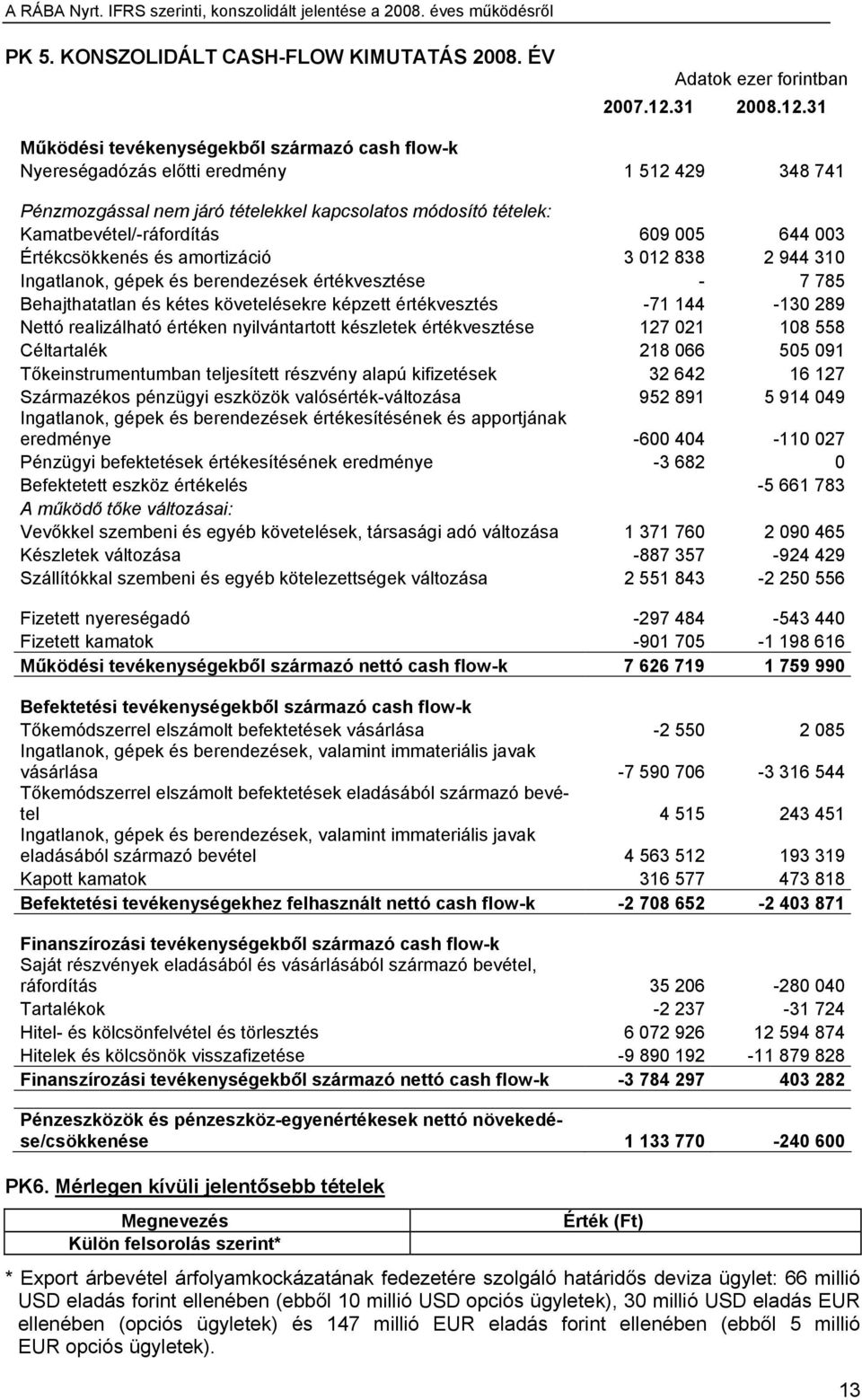 31 Működési tevékenységekből származó cash flow-k Nyereségadózás előtti eredmény 1 512 429 348 741 Pénzmozgással nem járó tételekkel kapcsolatos módosító tételek: Kamatbevétel/-ráfordítás 609 005 644