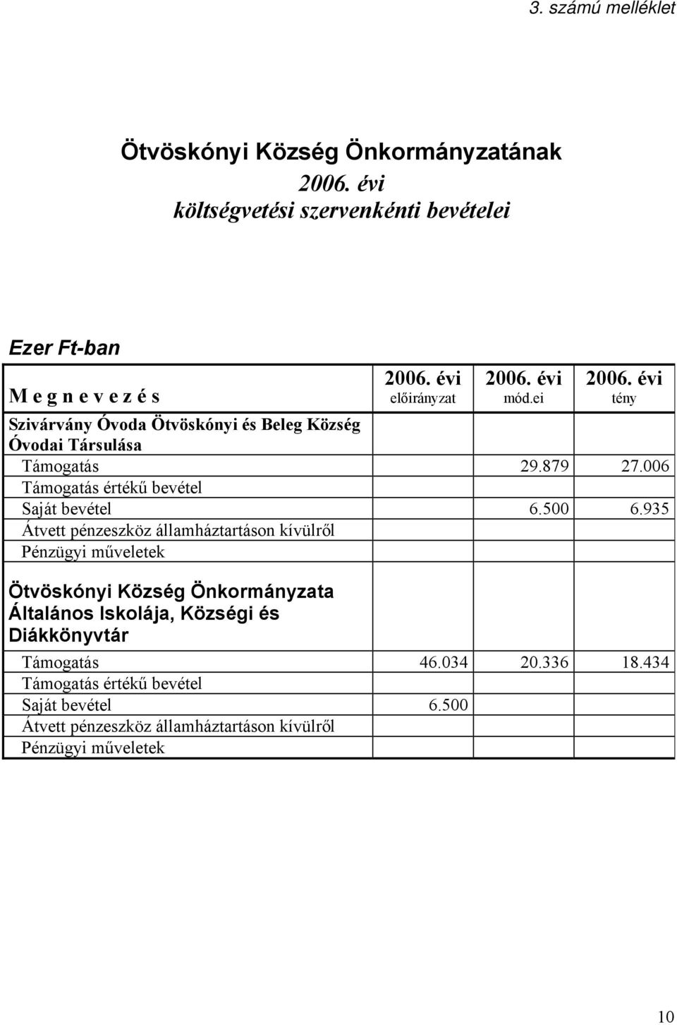 935 Átvett pénzeszköz államháztartáson kívülről Pénzügyi műveletek Ötvöskónyi Község Önkormányzata Általános Iskolája, Községi és