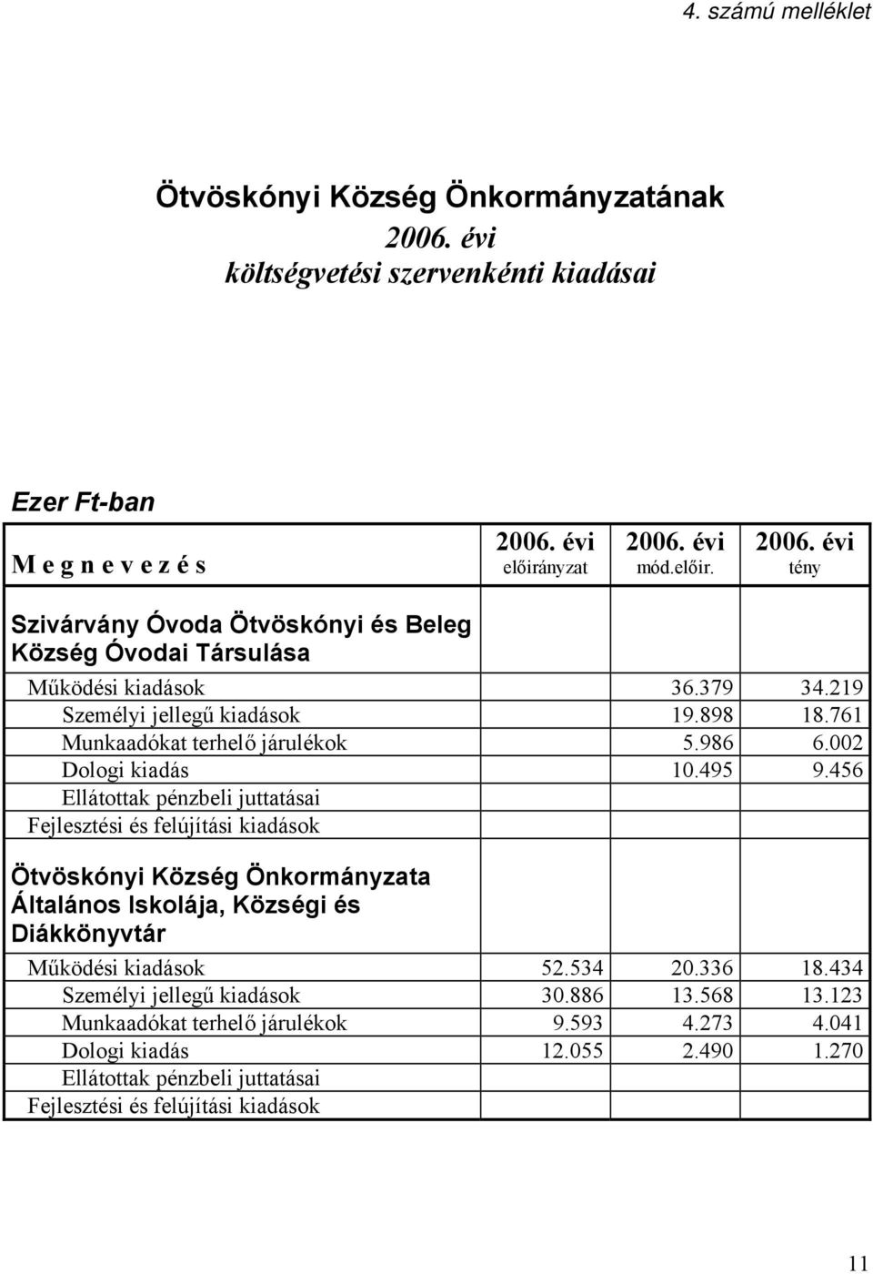 761 Munkaadókat terhelő járulékok 5.986 6.002 Dologi kiadás 10.495 9.