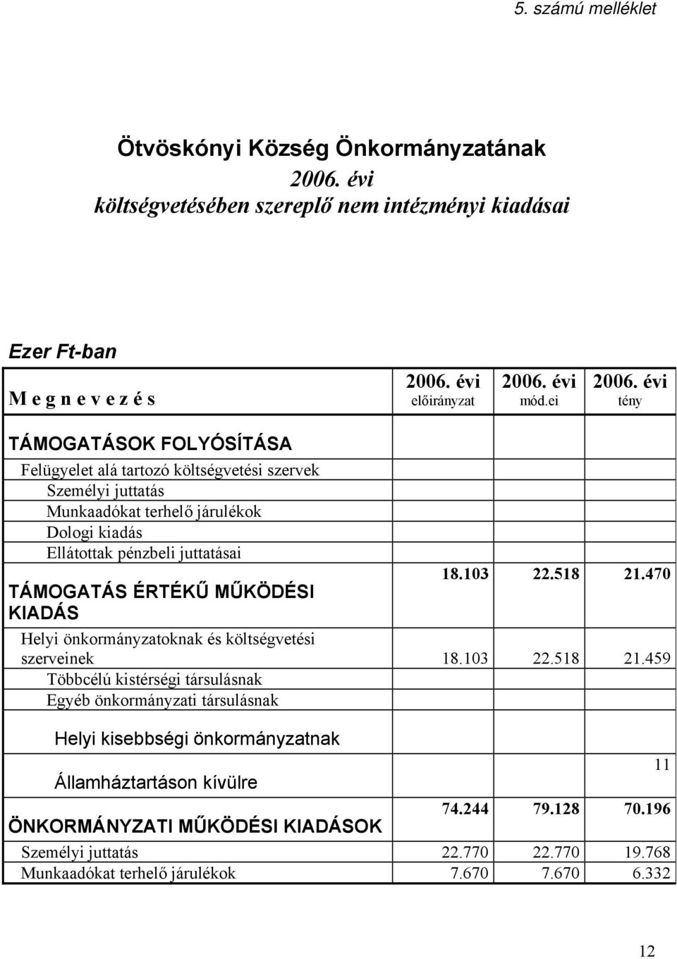 103 22.518 21.470 TÁMOGATÁS ÉRTÉKŰ MŰKÖDÉSI KIADÁS Helyi önkormányzatoknak és költségvetési szerveinek 18.103 22.518 21.459 Többcélú kistérségi társulásnak Egyéb önkormányzati társulásnak Helyi kisebbségi önkormányzatnak 11 Államháztartáson kívülre ÖNKORMÁNYZATI MŰKÖDÉSI KIADÁSOK 74.