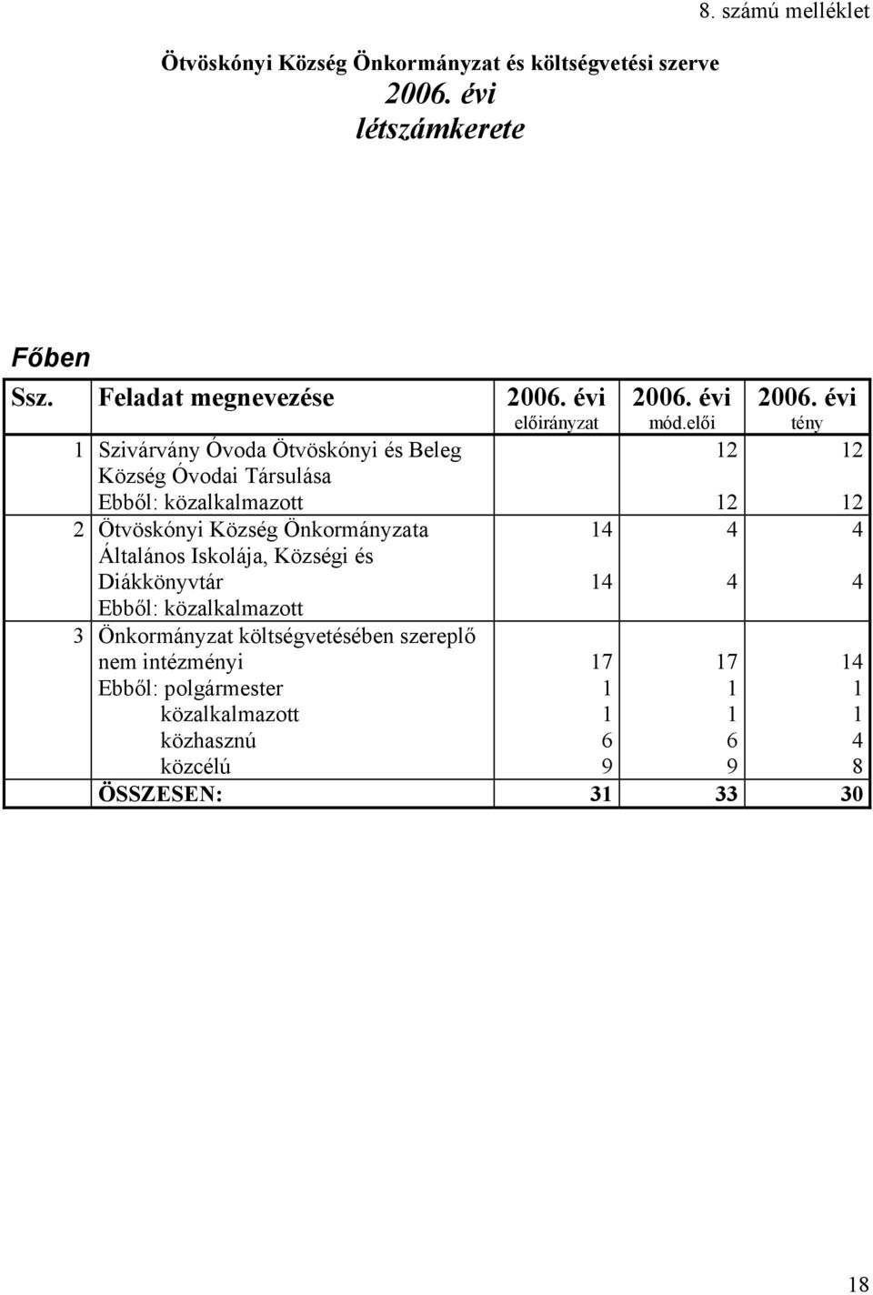 Község Önkormányzata 14 Általános Iskolája, Községi és Diákkönyvtár 14 Ebből: közalkalmazott 3 Önkormányzat költségvetésében