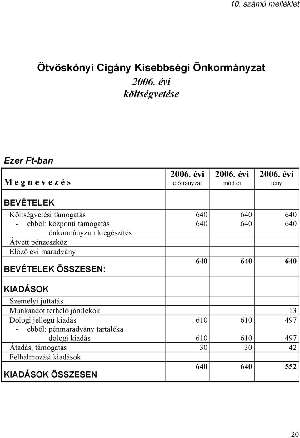 BEVÉTELEK ÖSSZESEN: 640 640 640 640 640 640 640 640 640 KIADÁSOK Személyi juttatás Munkaadót terhelő járulékok 13 Dologi jellegű kiadás